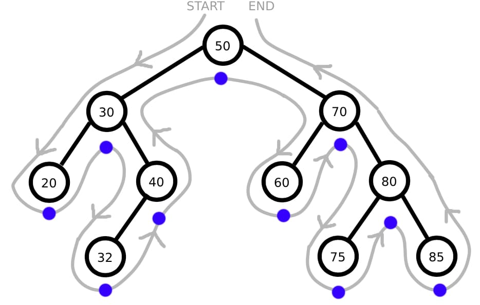 Binary tree with visual inorder traversal