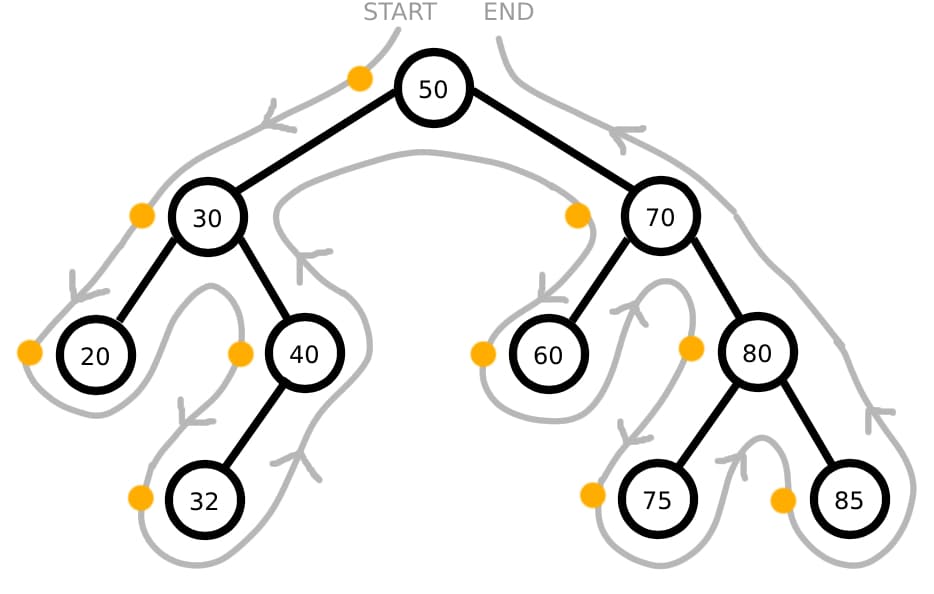 Binary tree with visual preorder traversal